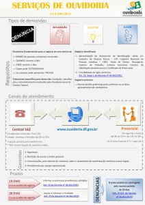Infografico - serviços de ouvidoria-Lago Sul